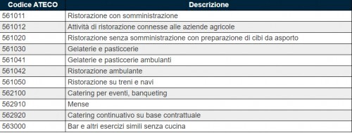 Ristorazione, nuovo contributo a fondo perduto