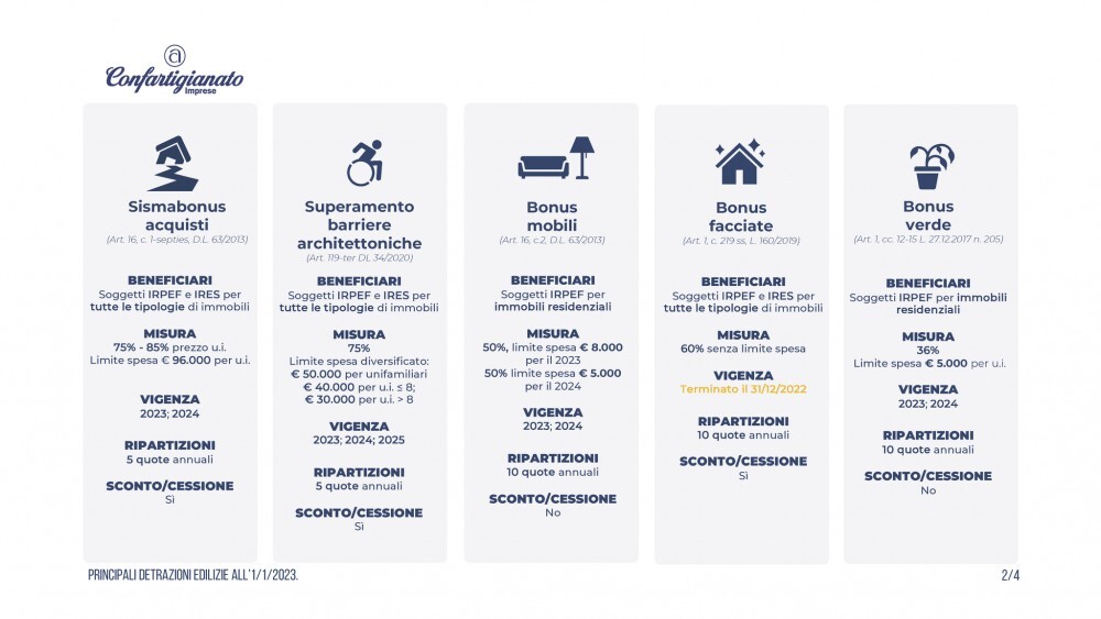 Detrazioni fiscali 2023: norme e beneficiari dei nuovi bonus dell'edilizia