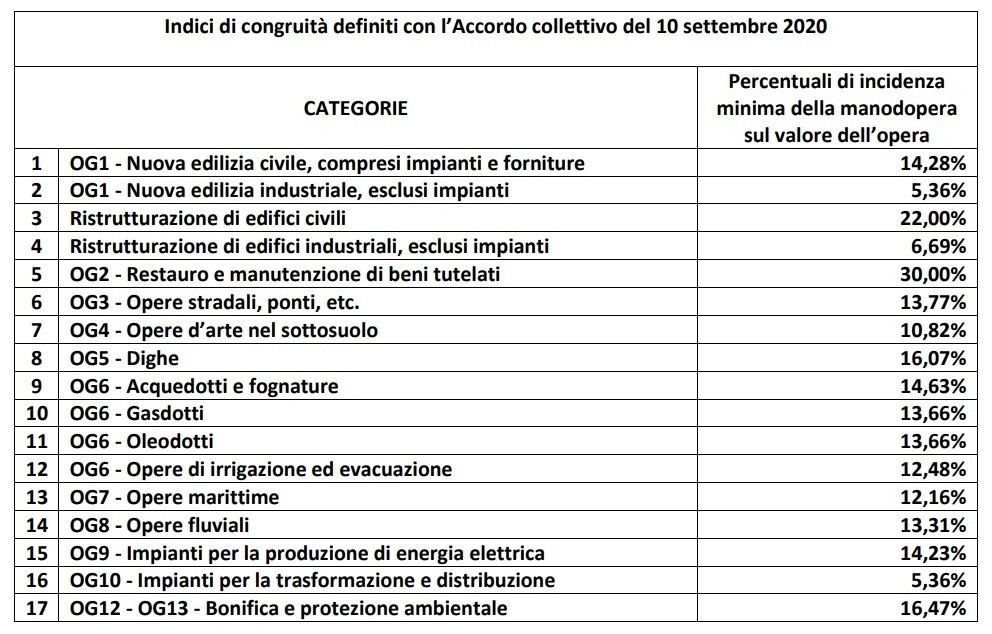 Cantieri edili e DURC di Congruità: quali sono le novità dal primo marzo 2023