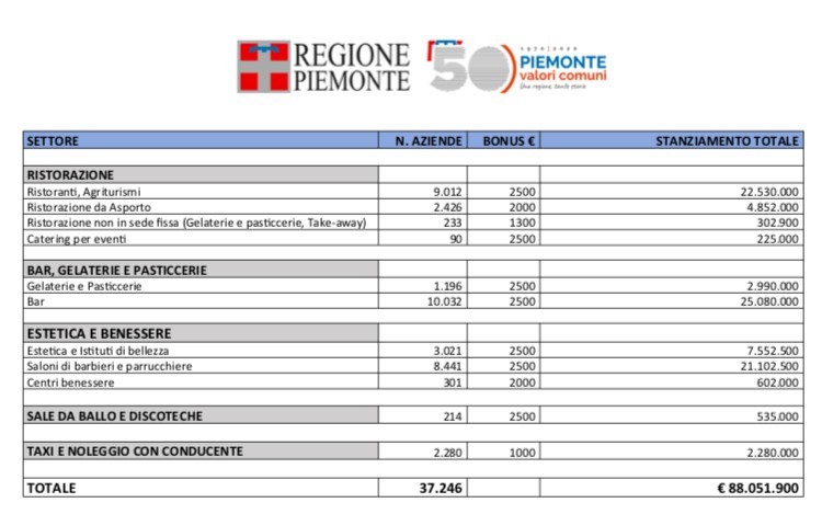 “Bonus Piemonte”: fino a 2.500 euro a fondo perduto 