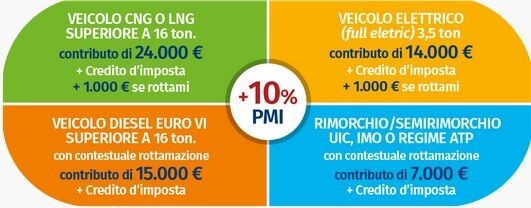 Autotrasporto - Contributi a fondo perduto per acquistare nuovi mezzi